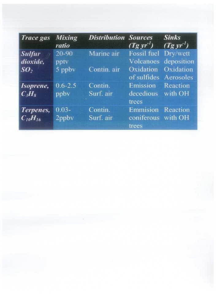 Trace gases in the Earth