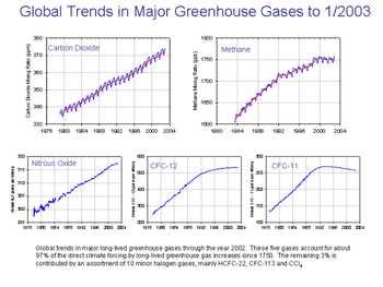 Global trends in CO 2, CH 4, N 2 O, CFC-12 and CFC-11