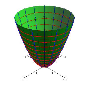 Example 2 Compute the area of the section of the z = x 2 + y 2 for z 4. In cylindrical coordinates, the equation of the is z = r 2.