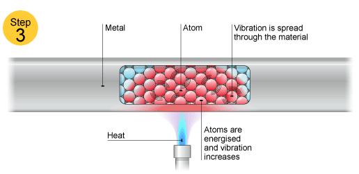 Transferred as molecular vibrations Heat moving along a metal bar Not relevant for climate no