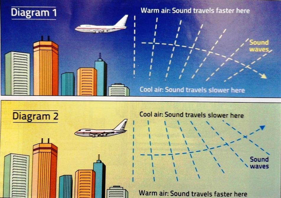 Consider an aeroplane flying over the downtown area. During night time, air near the ground is colder. It therefore refracts the sound from the plane towards the surface.