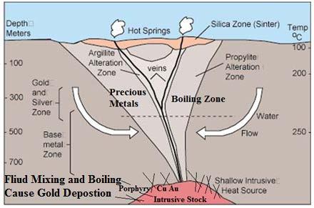 Mineralisation and Diagnostic Textures of Low Sulphidation Epithermal Gold Systems Discovered at Several Locations in ELs 1968 and 2306 Significant Low Sulphidation epithermal gold system with