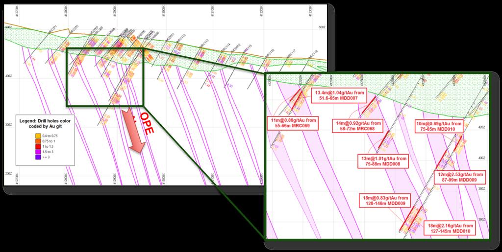 Figure 4: Significantly, fresh rock mineralisation has been intersected and as of this time remains undeveloped. Primary hard rock mineralised veins open at depth with very little drilling to date.