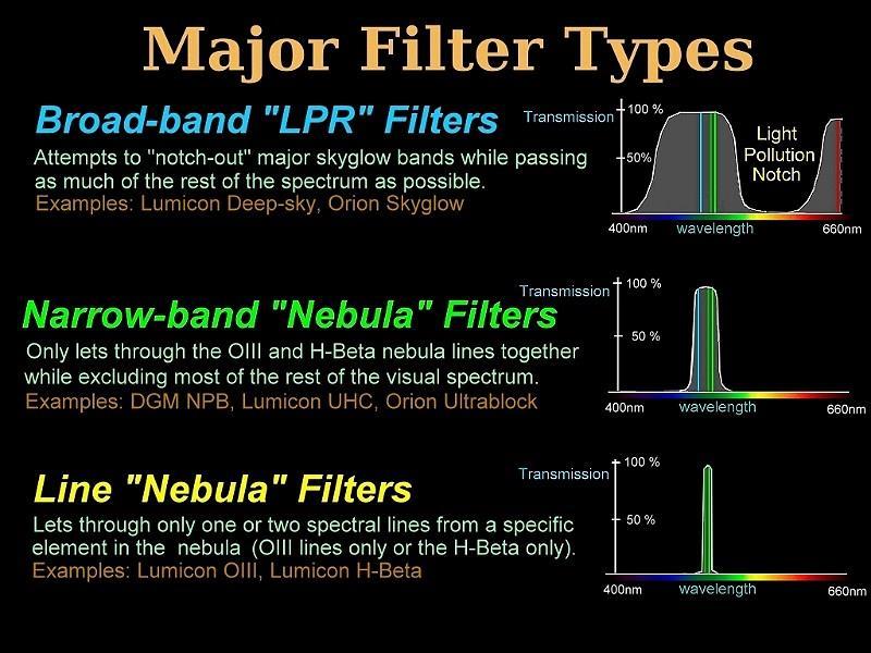 BROAD-BAND LIGHT-POLLUTION FILTERS The broad-band Light-pollution Reduction (LPR) filters are designed to improve the visibility of a variety of Deep-Sky objects by blocking out the common Mercury