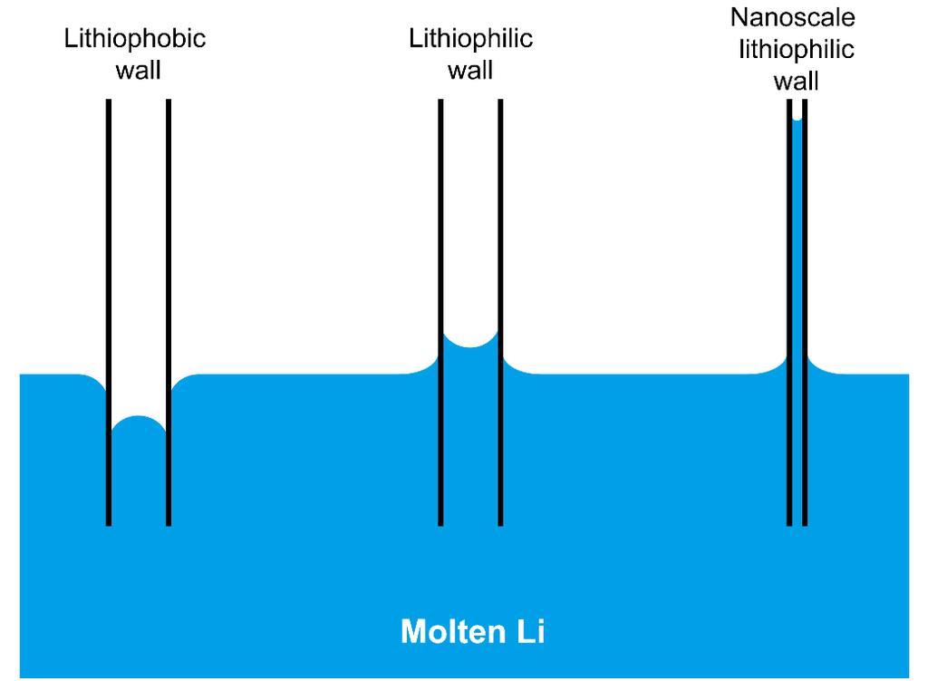 Supplementary Figure 5. Capillary force at different scale and litiophilicity.