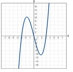 . The graph of the first derivative of a function f(x) is shown below. Which of the following statements are true? (I) f(x) has critical numbers. (II) On (, ), f(x) is increasing.