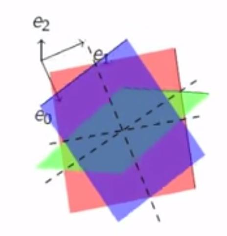 So if we offset this red plane by the X s vector, we get the visual representation of the general solution, which is the plane in which all vectors of the free variables χ 1, χ 2 must lie. Figure 10.