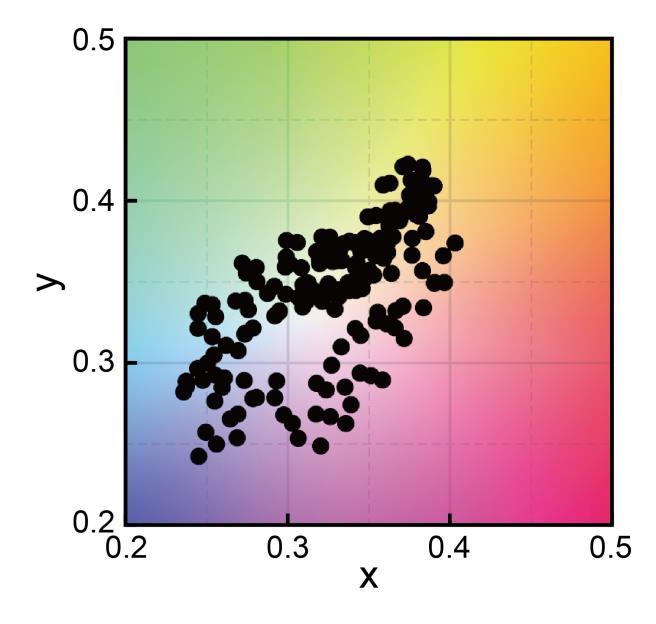 S5. Color range in a CIE 1931 color space Figure S5 shows a CIE 1931 color space with all plots measured from Fig. 2c to illustrate the range of colors in experiments.