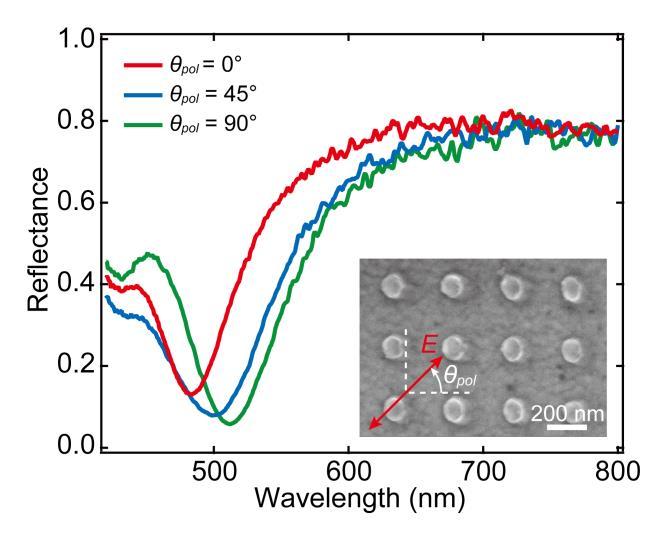 S7. Polarization dependence of the reflectance properties We experimentally investigated the incident-polarization dependence of the optical properties of the circular nanodisks.