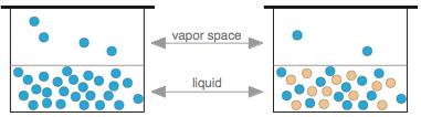 Vapor Pressure Lowing Addition of a nonvolatile solute lowers the vapor pressure Example: Calculate the vapor pressure at 25 C of a 40.