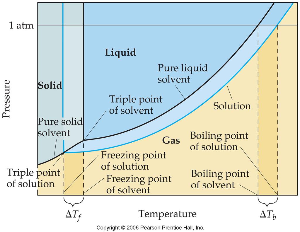 Phase Diagrams for a pure solvent and for a solution of a nonvolatile solute Boiling Point Elevation & Freezing Point Depression Boiling point increase: "T b = K b m Boiling point of solution = T