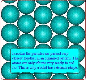 Solid definite volume definite shape atoms are packed together in