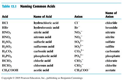 Chapter 10 Acids and Bases Acids 10.1 Acids and Bases Arrhenius acids Produce H + ions in water. H 2 O HCl(g) H + (aq) + Cl (aq) Are electrolytes. Have a sour taste. Turn litmus red. Neutralize bases.