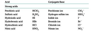 Comparing Strong and Weak Acids In solution, HCl, a strong acid, dissociates 100%. acetic acid, CH 3 COOH a weak acid, is mostly molecules and only a few ions.