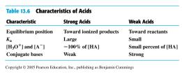A. HBr strong acid B. HNO 2 weak acid C. NaOH strong base D. H 2 SO 4 strong acid E. Cu(OH) 2 weak base Identify the stronger acid in each pair. 1. HNO 2 or H 2 S 2. HCO 3 or HBr 3.