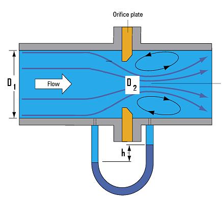 (b) The Orifice meter An orifice meter is a flat plate, with a hole which may be square edged or bevelled, inserted between two flanges in a pipe line.