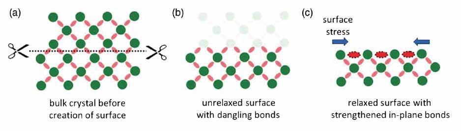 Origin of Surface Stress Tendency of surface atoms to come closer (positive surface stress) Leads to stress within the bulk of the material