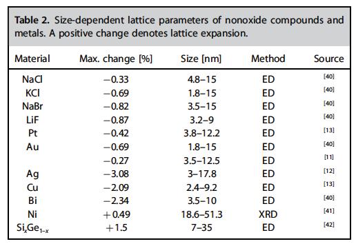 Lattice Parameter Changes in Small