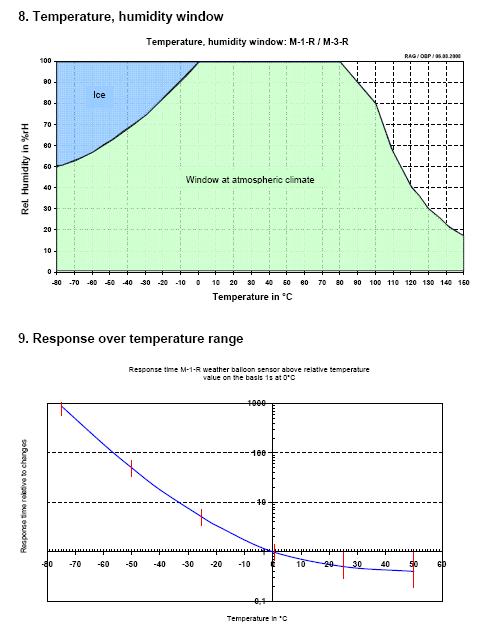 Response time M-1-R sensor at different temperatures Relative changes related to: 1s at 0 C theory M-1-R practical -75; 900 1000 factor response time relative changes -60;