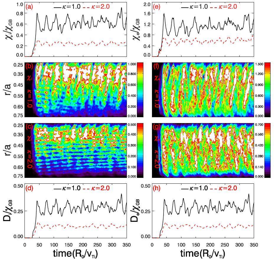 13 III-4 Transport Elongation effects on transport: Nonlinear stabilizations Transport burst is observed, and persist independently of Elongation introduces more evident radial fine