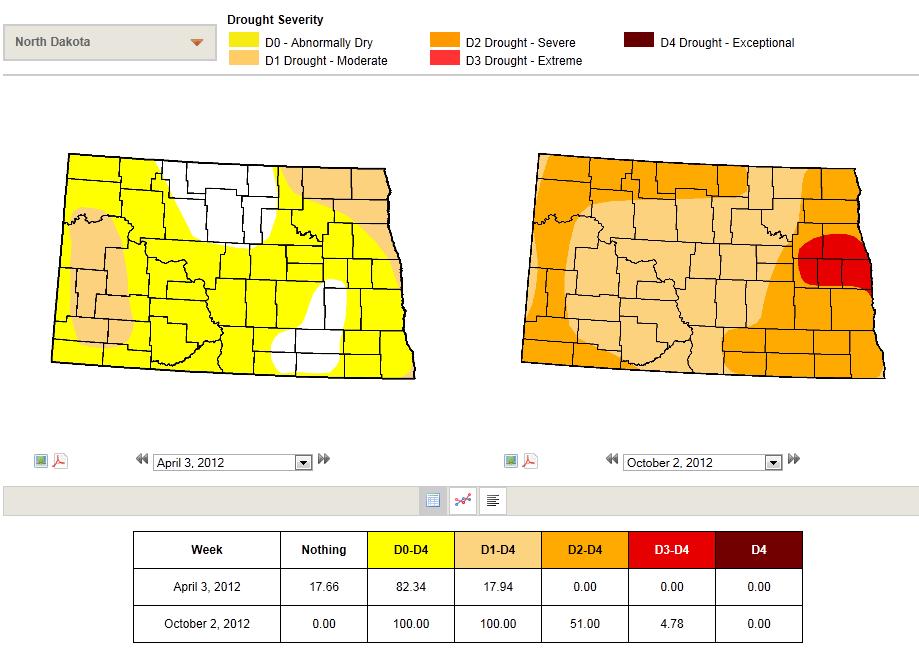 Figure 6. Drought Coverage and Intensity Comparison between the beginning and the end of the 2012 Growing Season.