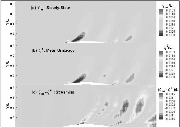 Fig. 11 Base case: (a) steady-state, (b) mean unsteady, (c) streaming surface comparison Fig. 12 Base case: unsteady interaction wave elevation for each quarter period.
