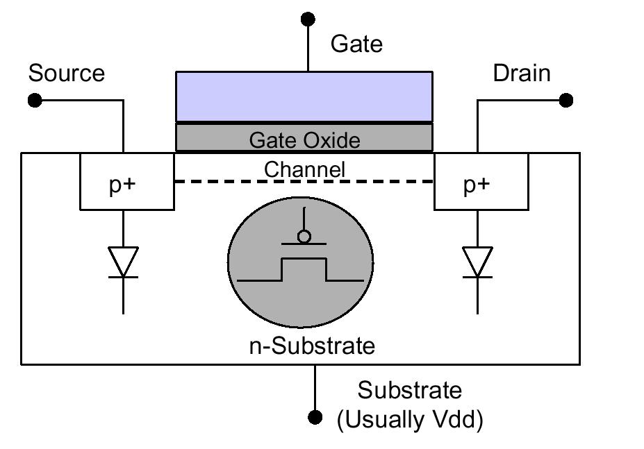 P-type Transistor P-type Transistors Source is Vdd instead of GND V sg = (Vdd - Vin), V sd = (Vdd -Vout), V t is negative Cutoff: (Vdd-Vin) < -V t, I ds =0 Linear Region D