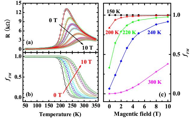 at metal-insulator transition temperature in La 5/16 Pr 5/16 Ca 3/8 MnO 3 wires with a width comparable to the mesoscopic phase separation domains, resulting from the sudden transition between