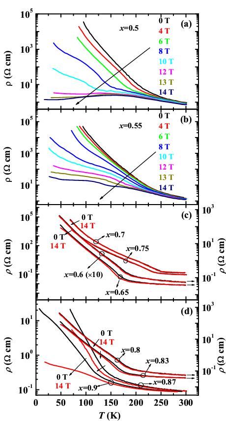 2.2 Magnetic field induced melting of charge ordered states It is well known that the RE 1-x AE x MnO 3 manganites (e.g. La 1-x Ca x MnO 3 with 0.5 x 0.