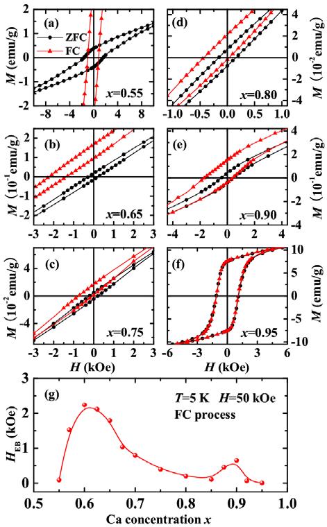Fig.11. (a-f) Typical ZFC and FC M-H loops of the La 1-x Ca x MnO 3 samples with 0.55 x 0.95 at 5 K, and (g) Ca concentration x dependences of H EB at 5 K.