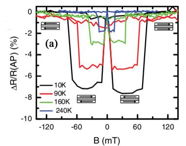 Fig.27. (a) MR of C 60 -based OSVs measured at V=100 mv and different temperatures with d=35 nm. (b) Thickness of C 60 dependence of MR at V=10 mv and T=10 K. [131] 4. Nanosized manganite particles 4.