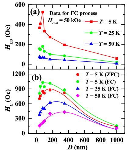 Fig.31. Particle diameter dependencies of (a) exchange bias field H EB measured at 5, 25, and 50 K in FC processes for La 0.25 Ca 0.