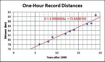 c) 86.38 2 85.99 5 0.39 My estimate is 0.39 km greater than the actual world-record distance for 2006. I subtracted the world-record distance from my estimate.
