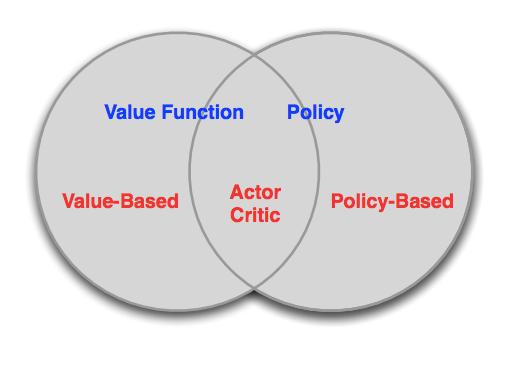 Value-Based and Policy-Based RL Value Based Learnt Value Function Implicit policy (e.g.