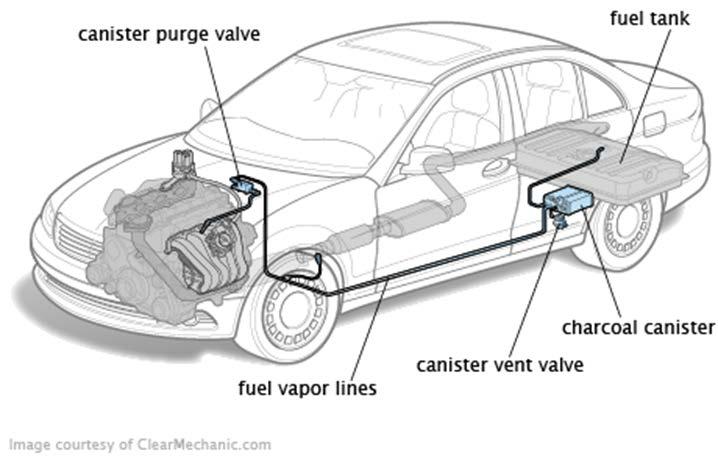 Cabon Caniste and EVAP System Oveview The cabon caniste is the cente piece of the evapoative emission contol system, efeed to as EVAP fo OBD2 Adsobs fuel vapo fom fuel tank, and desobs to the intake
