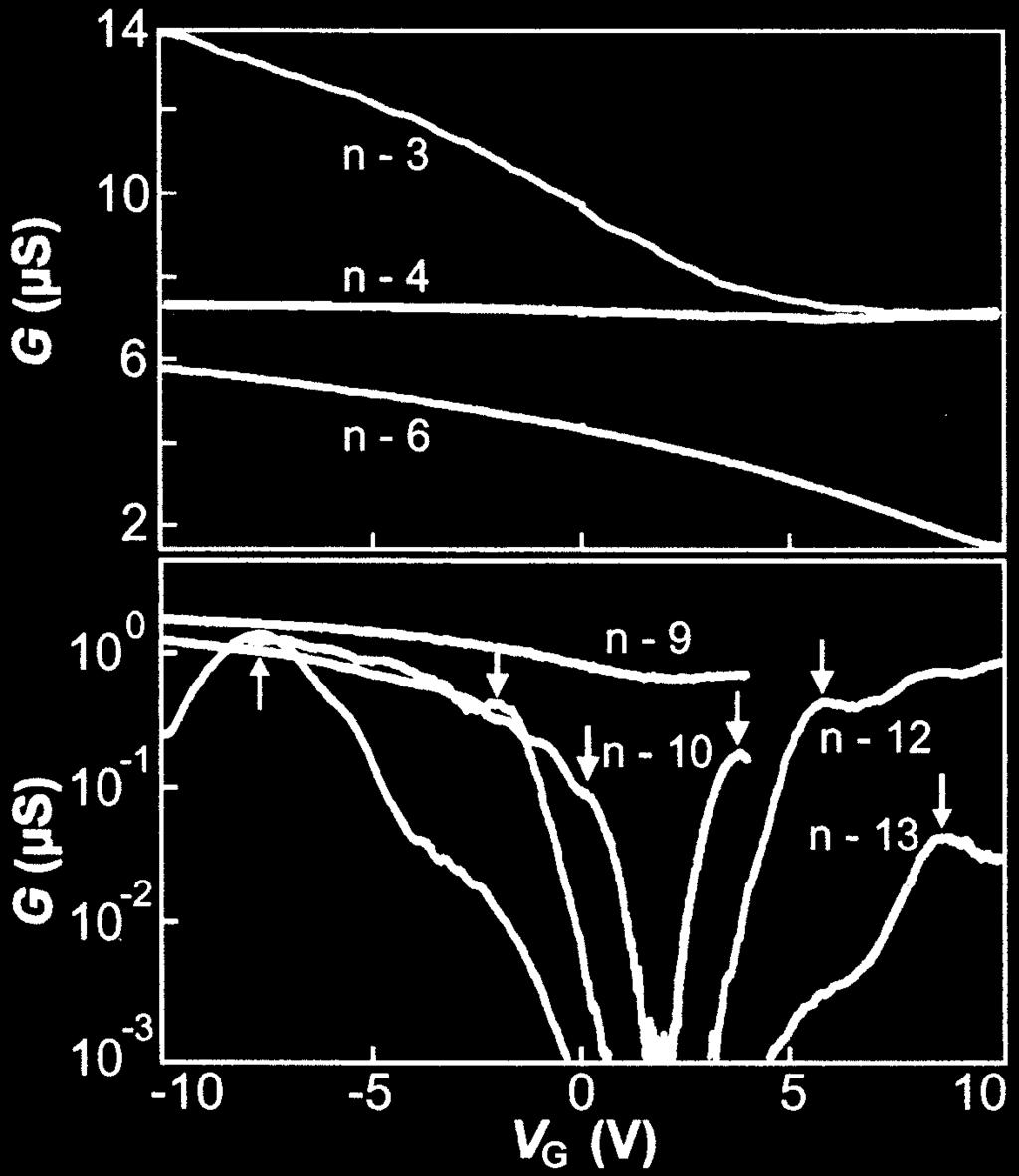 Figure 23: Conductivity of individual shells of a multi-wall nanotube (taken from [61]). The shells are removed by controlled current induced burn-off.