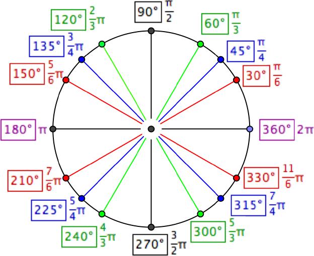 Unit Circle with the commonly
