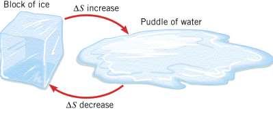 2nd Law of Thermo Heat flows spontaneously from a substance at a higher temperature to a substance at a lower temperature and does not flow spontaneously in the reverse direction.
