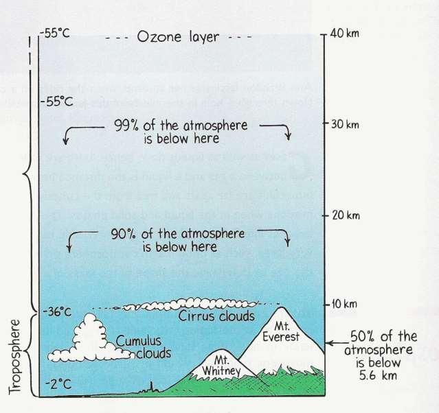 The Atmosphere At sea level, the atmosphere has a density of about 1.