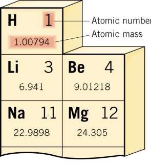 Atomic Units The Basics Atomic Number: # protons Atomic Mass: # atomic mass units (u) Atomic Mass Unit: 1/12 mass of