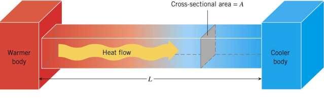Heat flows from HOT to COLD Conduction (solids)