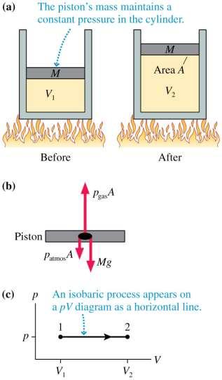Constant-Pressure Process A constant-pressure process is called an isobaric process.