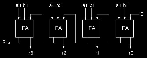 = c in (a i + b i ) + a i b i Now, the 4-bit adder: Full