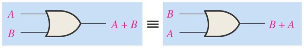 4-2 Laws and Rules of Boolean Algebra Laws of Boolean Algebra: Basic