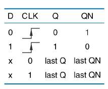 D Flip-Flop (positive edge Functional Table triggered) Truth Table More compact Truth Table D Q + 0 0 1 1 Notice: