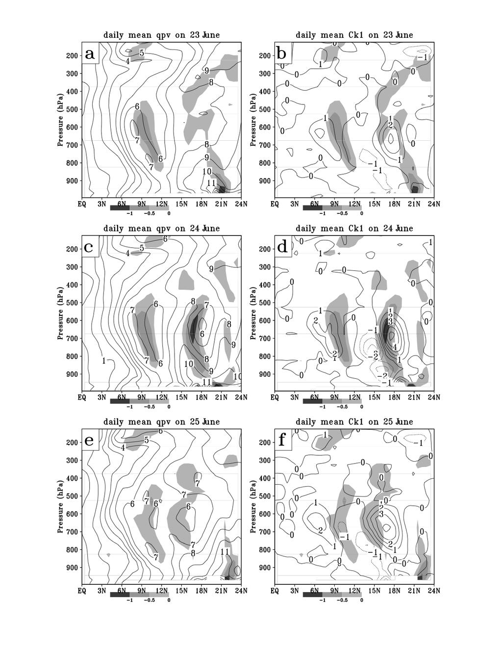 Figure 8. Daily means averaged between 10ºW and 25ºE on 23 June for (a) quasi-geostrophic potential vorticity q with contour interval of 10-5 s -1. Shading represents negative q y with interval of 0.