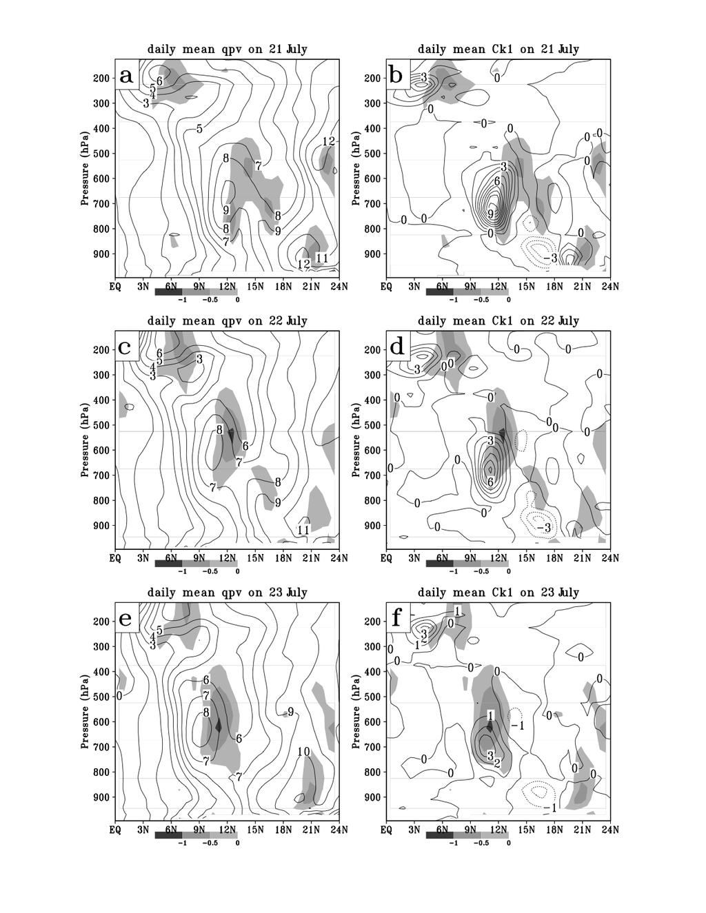 Figure 10. Daily means averaged between 10ºW and 25ºE on 21 July for (a) quasi-geostrophic potential vorticity q with contour interval of 10-5 s -1. Shading represents negative q y with interval of 0.