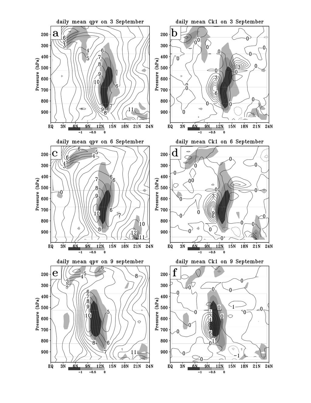 Figure 12. Daily means averaged between 10ºW and 25ºE on 3 September for (a) quasigeostrophic potential vorticity q with contour interval of 10-5 s -1.