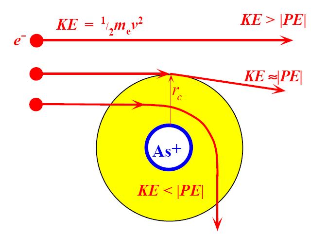 Scattering of electrons by an ionized impurity.