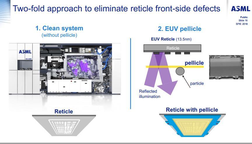 Scanner cleanliness: reticle defectivity ASML two-fold approach: one element is to improve cleanliness avoid particle